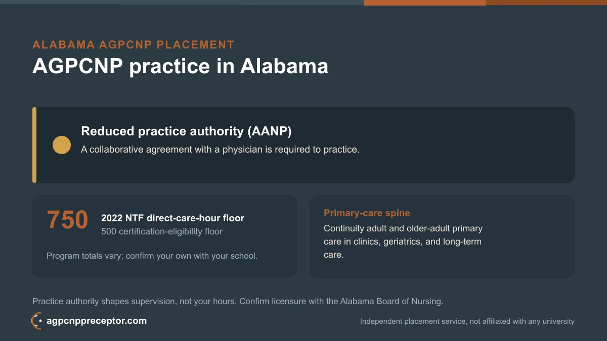AGPCNP practice in Alabama: reduced practice authority (AANP) on the 2022 NTF 750 direct-care-hour floor, 500 certification-eligibility floor