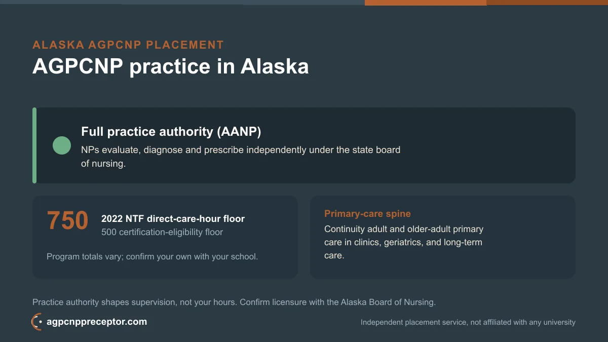 AGPCNP practice in Alaska: full practice authority (AANP) on the 2022 NTF 750 direct-care-hour floor, 500 certification-eligibility floor