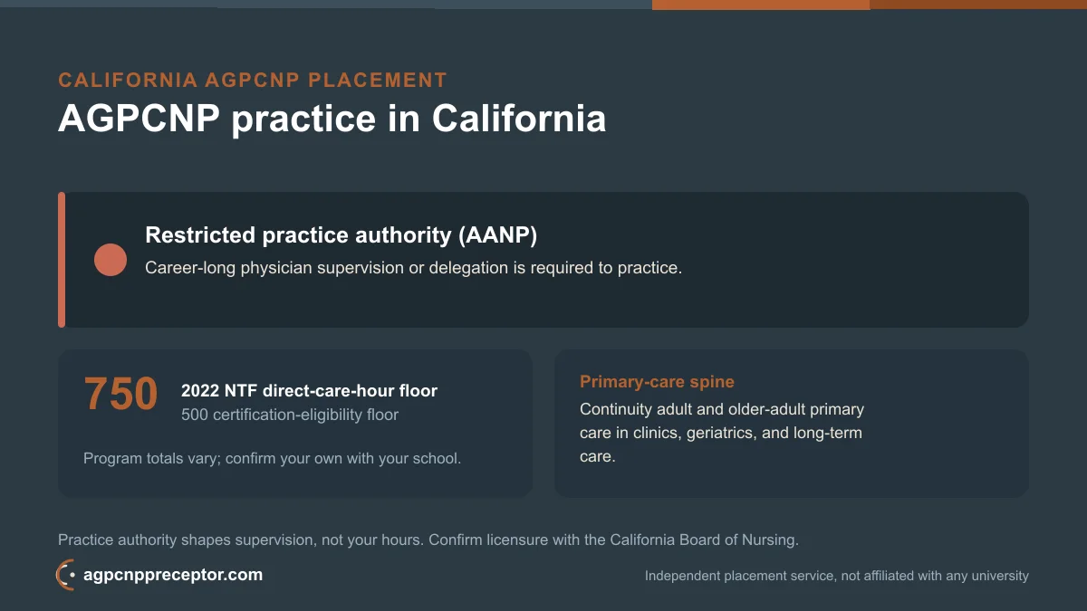 AGPCNP practice in California: restricted practice authority (AANP) on the 2022 NTF 750 direct-care-hour floor, 500 certification-eligibility floor