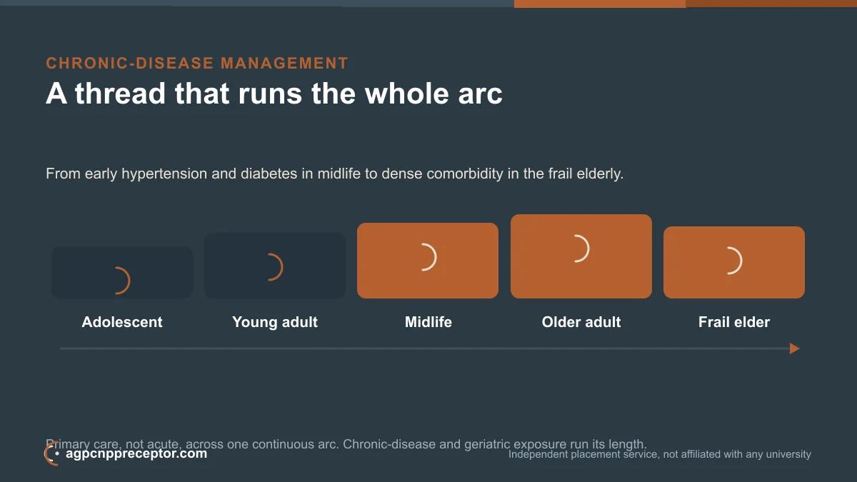 Continuum diagram of the AGPCNP arc showing chronic-disease management running from midlife through the frail-elder stages