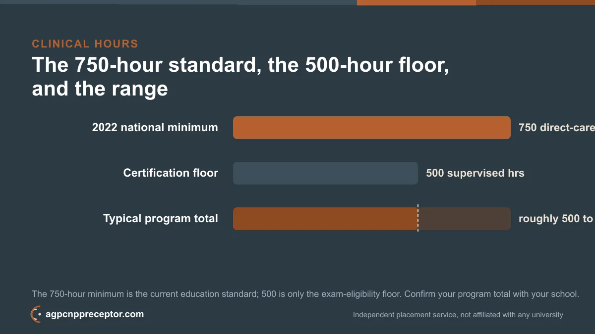 Bar chart comparing the 2022 NTF 750-hour minimum, the 500-hour certification floor, and the typical 500 to 750 or more AGPCNP program range
