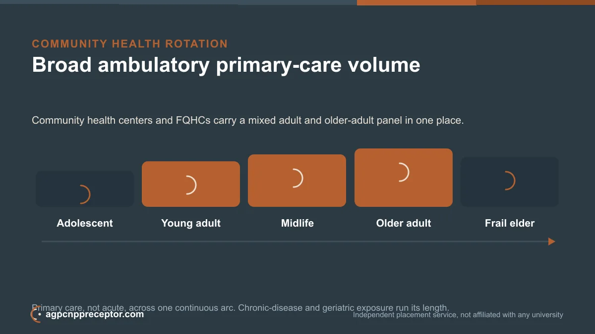 Continuum diagram of the AGPCNP arc showing community health covering young-adult through older-adult ambulatory primary care