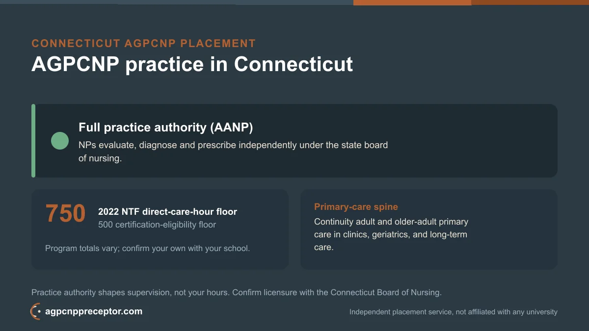 Yale University AGPCNP students in Connecticut: state NP practice authority (AANP) and the 2022 NTF 750 direct-care-hour floor