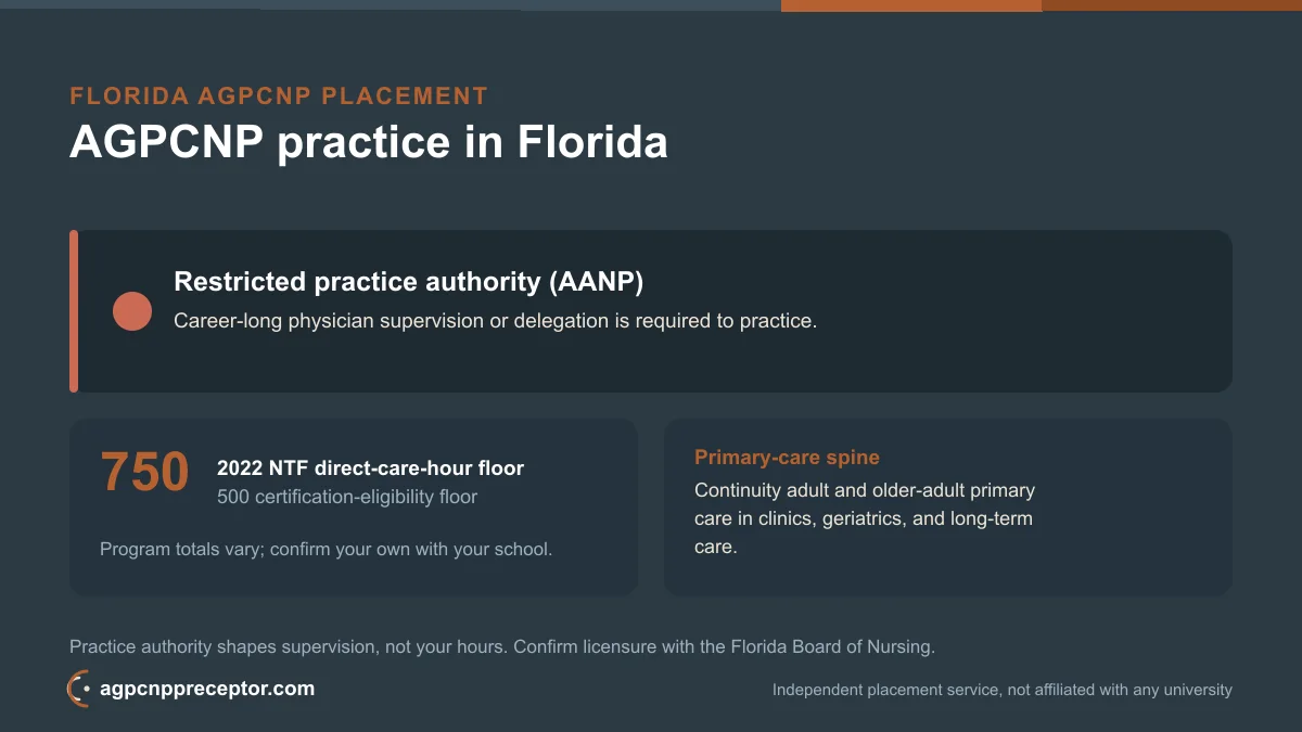AGPCNP practice in Florida: restricted practice authority (AANP) on the 2022 NTF 750 direct-care-hour floor, 500 certification-eligibility floor