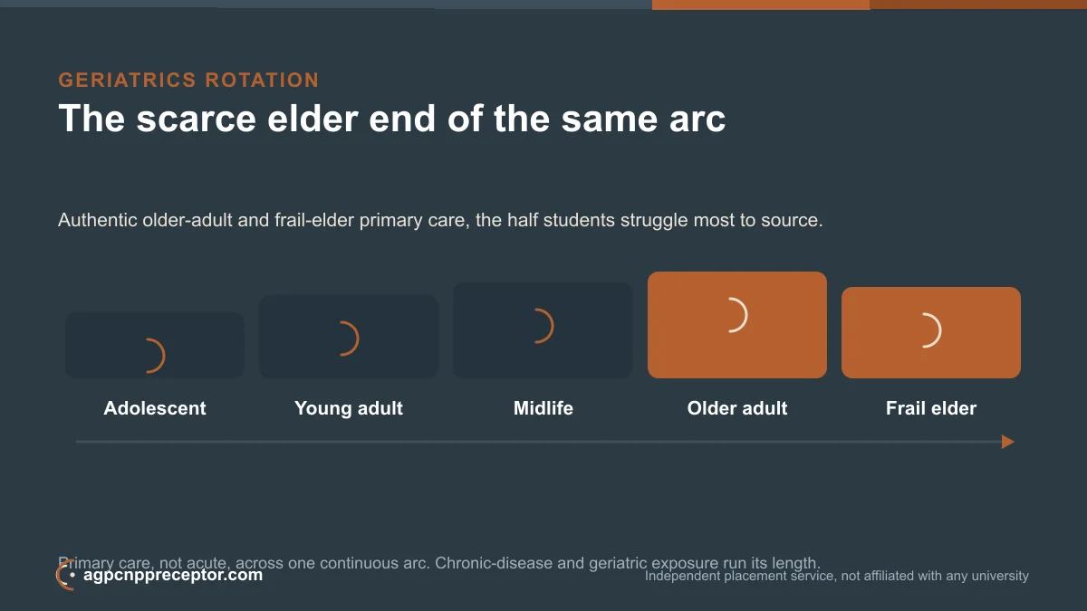 Continuum diagram of the AGPCNP arc with the geriatrics rotation highlighted at the older-adult and frail-elder stages