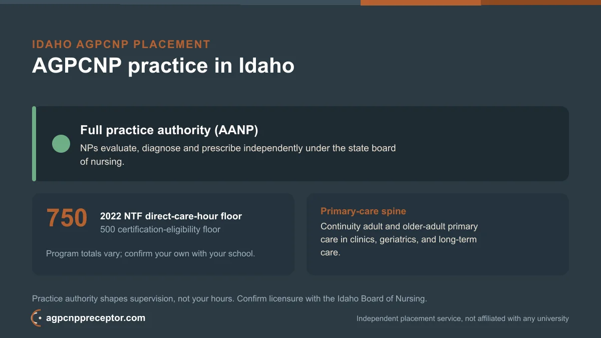 AGPCNP practice in Idaho: full practice authority (AANP) on the 2022 NTF 750 direct-care-hour floor, 500 certification-eligibility floor