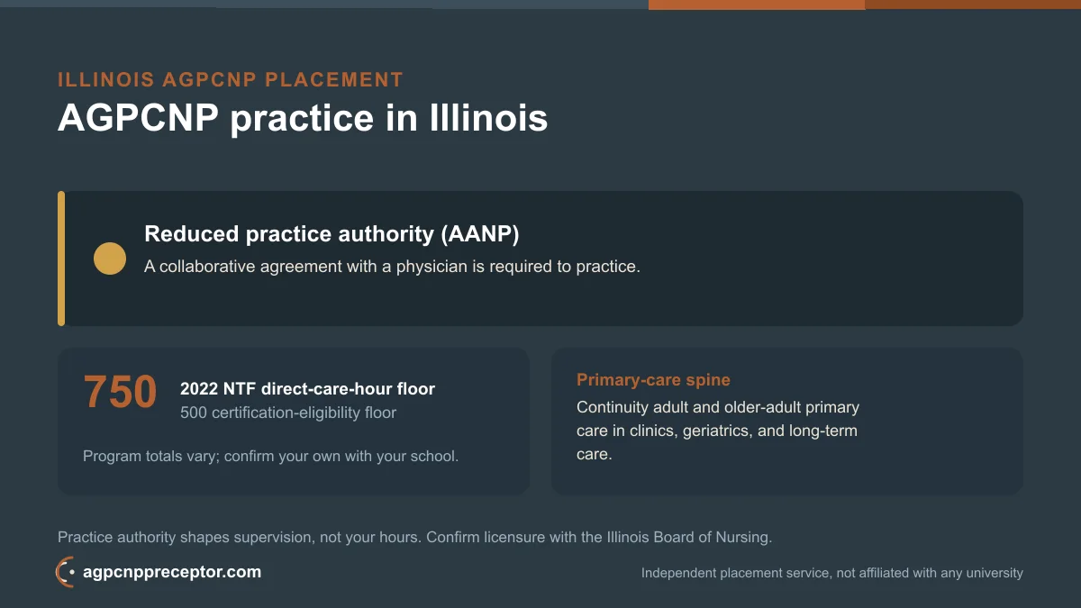 Chamberlain University AGPCNP students in Illinois: state NP practice authority (AANP) and the 2022 NTF 750 direct-care-hour floor