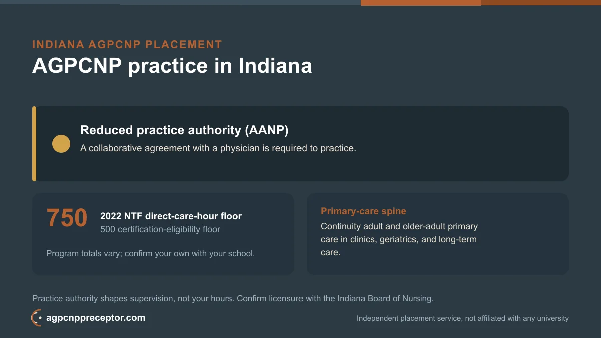 Purdue University Global AGPCNP students in Indiana: state NP practice authority (AANP) and the 2022 NTF 750 direct-care-hour floor