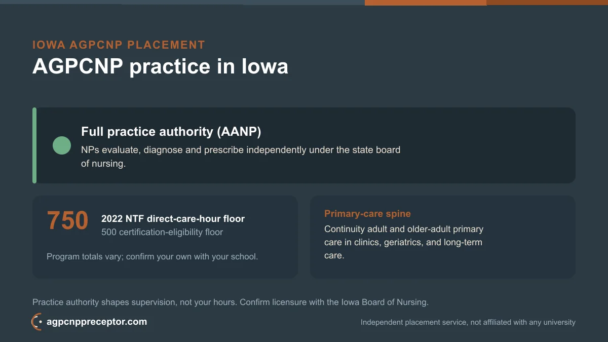 Morningside University AGPCNP students in Iowa: state NP practice authority (AANP) and the 2022 NTF 750 direct-care-hour floor