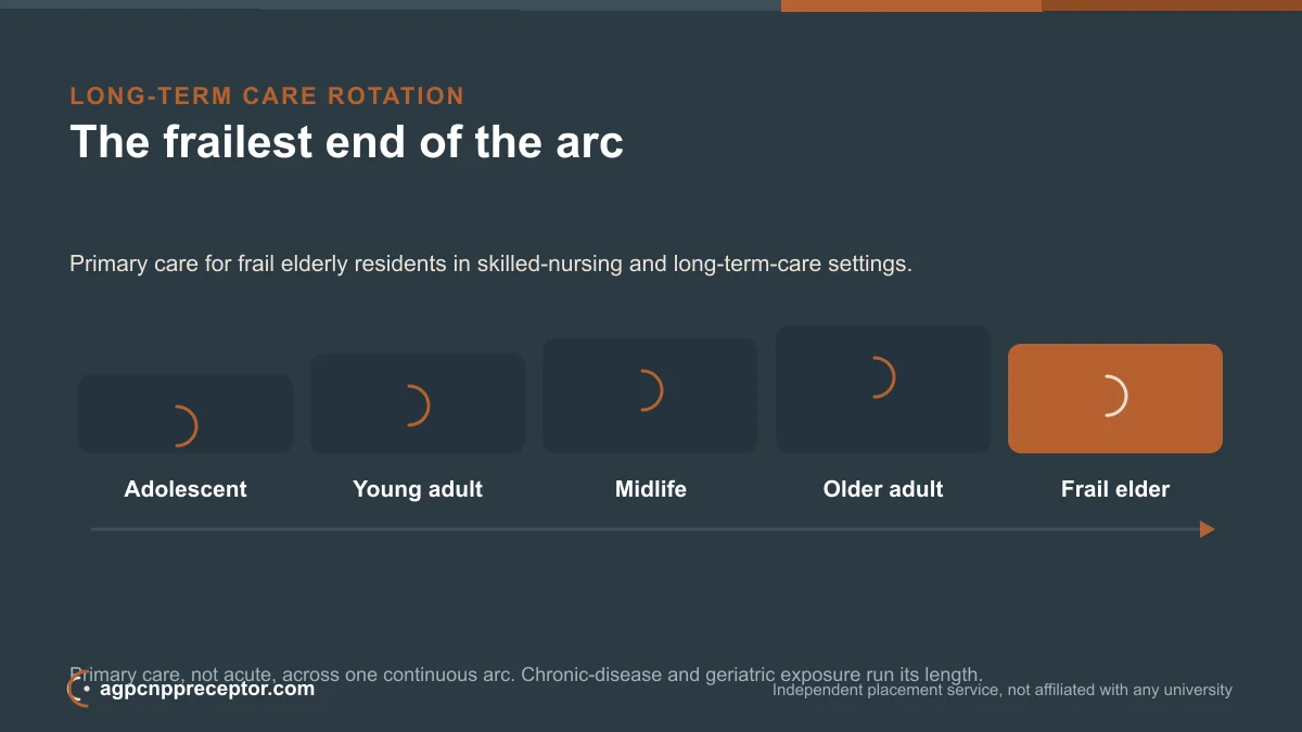 Continuum diagram of the AGPCNP arc with the long-term care rotation highlighted at the frail-elder stage