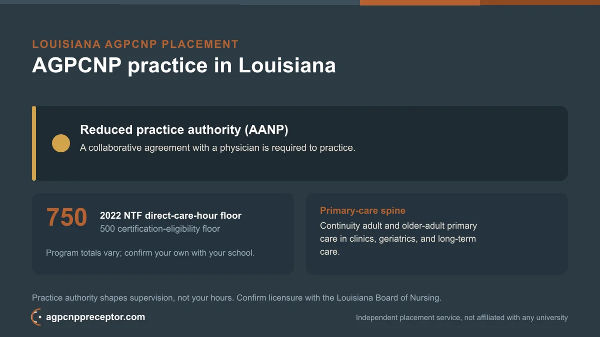 AGPCNP practice in Louisiana: reduced practice authority (AANP) on the 2022 NTF 750 direct-care-hour floor, 500 certification-eligibility floor