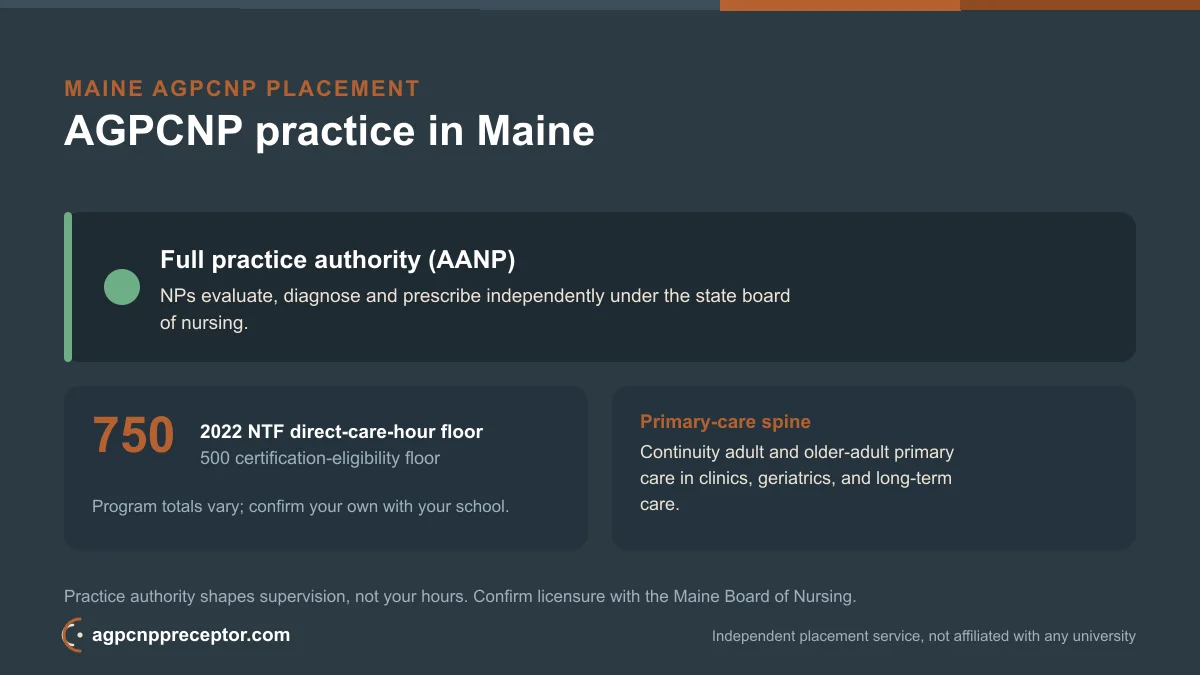 AGPCNP practice in Maine: full practice authority (AANP) on the 2022 NTF 750 direct-care-hour floor, 500 certification-eligibility floor