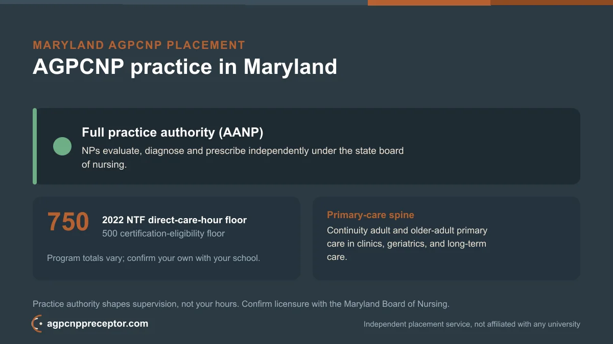 AGPCNP practice in Maryland: full practice authority (AANP) on the 2022 NTF 750 direct-care-hour floor, 500 certification-eligibility floor