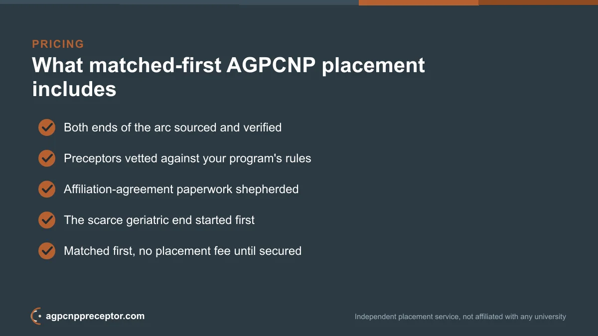 Checklist of what a matched-first AGPCNP placement includes, with no placement fee until a preceptor and site are secured