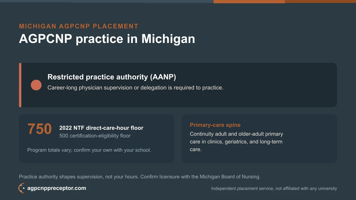 Wayne State University AGPCNP students in Michigan: state NP practice authority (AANP) and the 2022 NTF 750 direct-care-hour floor