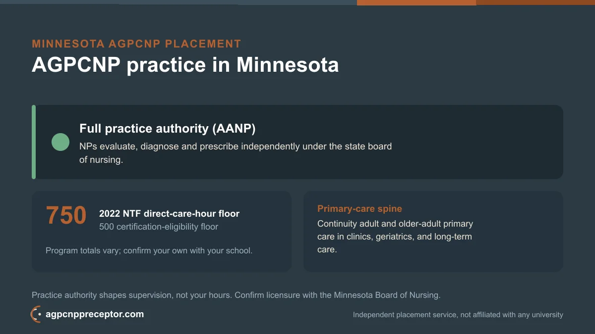 Walden University AGPCNP students in Minnesota: state NP practice authority (AANP) and the 2022 NTF 750 direct-care-hour floor