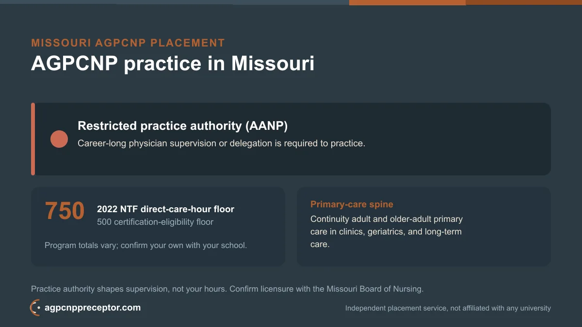 University of Missouri-Kansas City AGPCNP students in Missouri: state NP practice authority (AANP) and the 2022 NTF 750 direct-care-hour floor