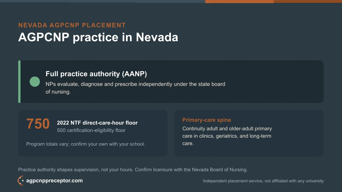 AGPCNP practice in Nevada: full practice authority (AANP) on the 2022 NTF 750 direct-care-hour floor, 500 certification-eligibility floor