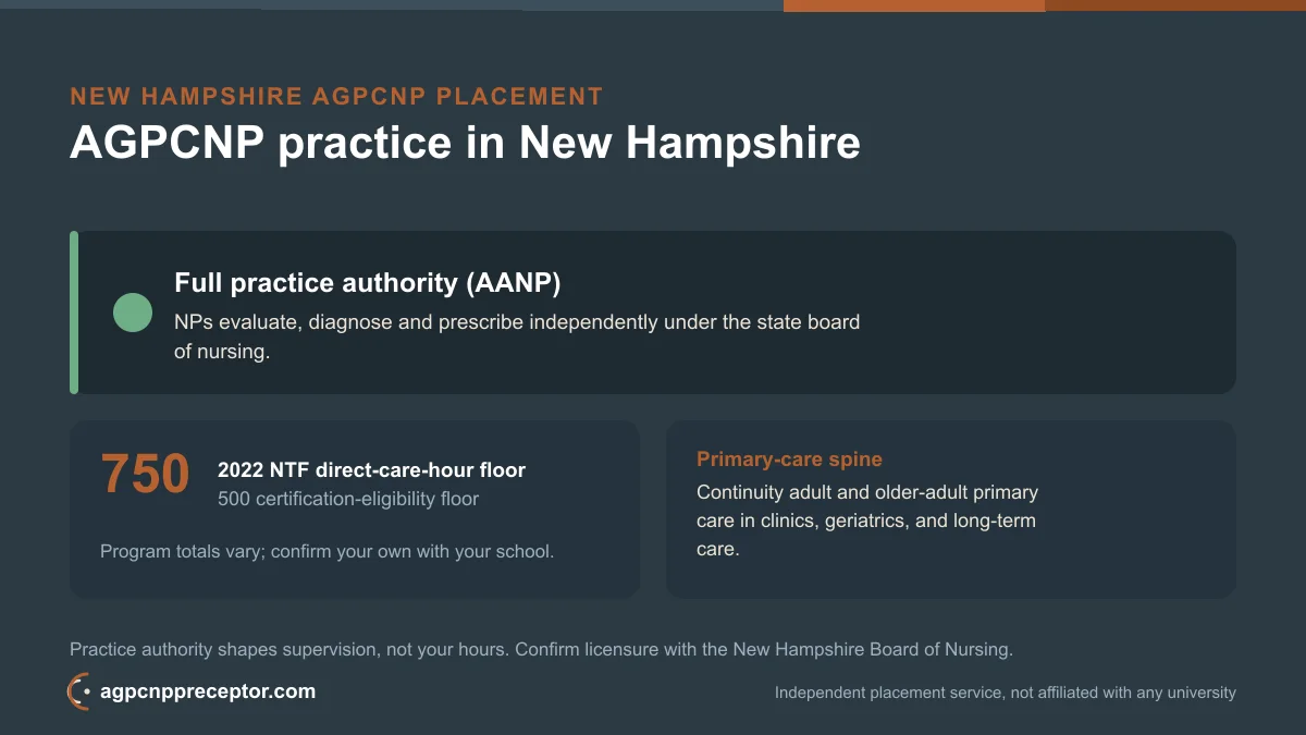 AGPCNP practice in New Hampshire: full practice authority (AANP) on the 2022 NTF 750 direct-care-hour floor, 500 certification-eligibility floor