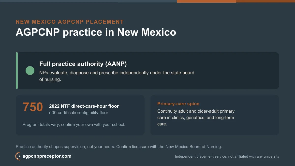 AGPCNP practice in New Mexico: full practice authority (AANP) on the 2022 NTF 750 direct-care-hour floor, 500 certification-eligibility floor