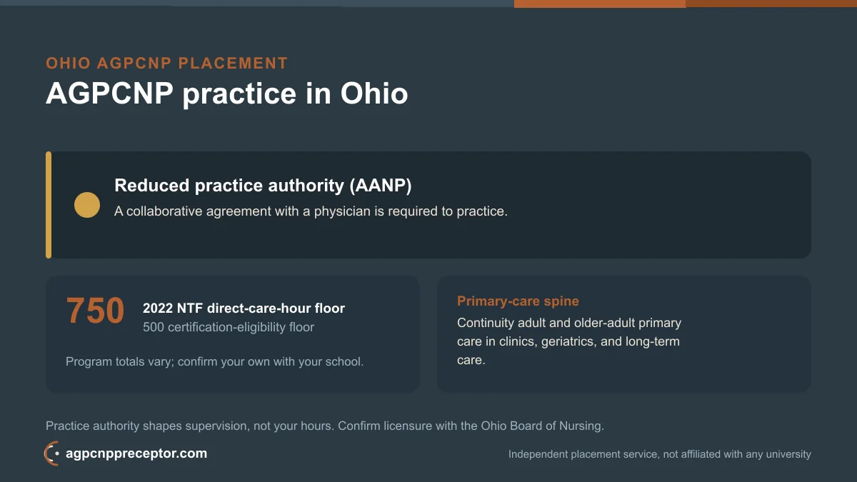 Ursuline College AGPCNP students in Ohio: state NP practice authority (AANP) and the 2022 NTF 750 direct-care-hour floor