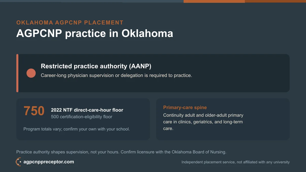 AGPCNP practice in Oklahoma: restricted practice authority (AANP) on the 2022 NTF 750 direct-care-hour floor, 500 certification-eligibility floor