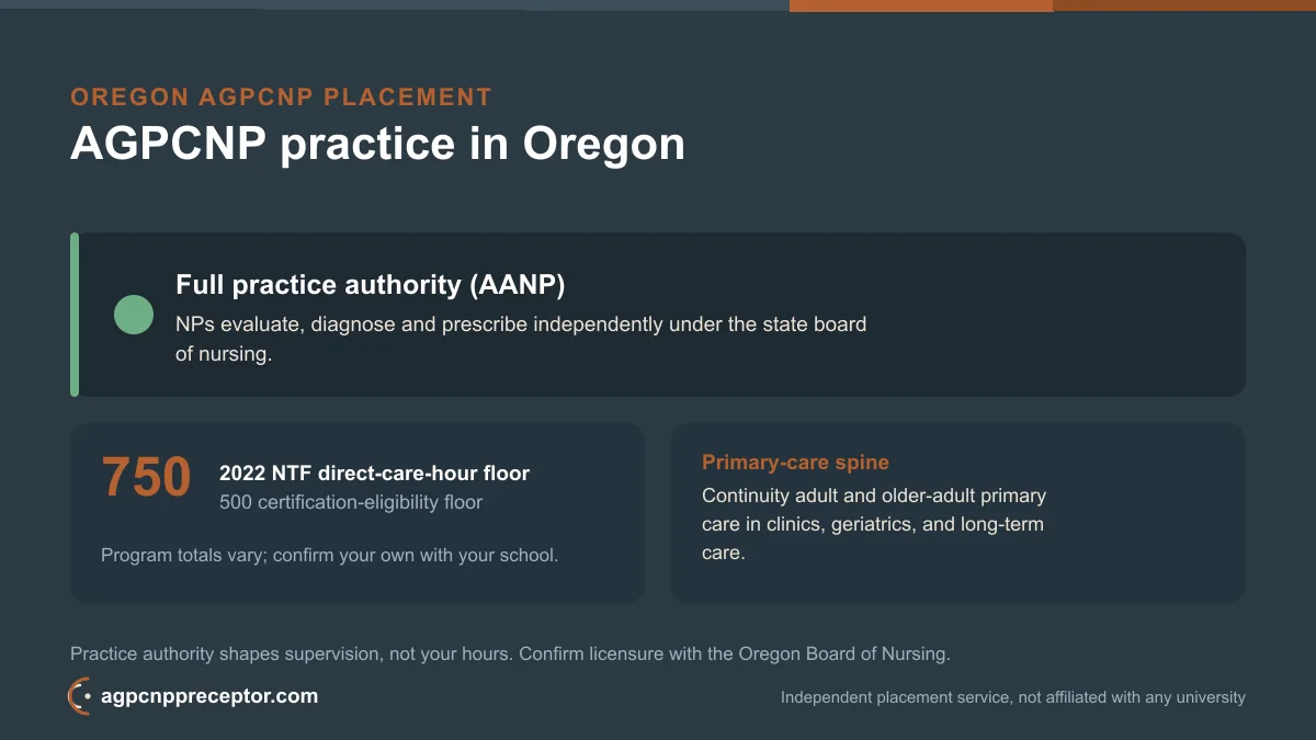 AGPCNP practice in Oregon: full practice authority (AANP) on the 2022 NTF 750 direct-care-hour floor, 500 certification-eligibility floor