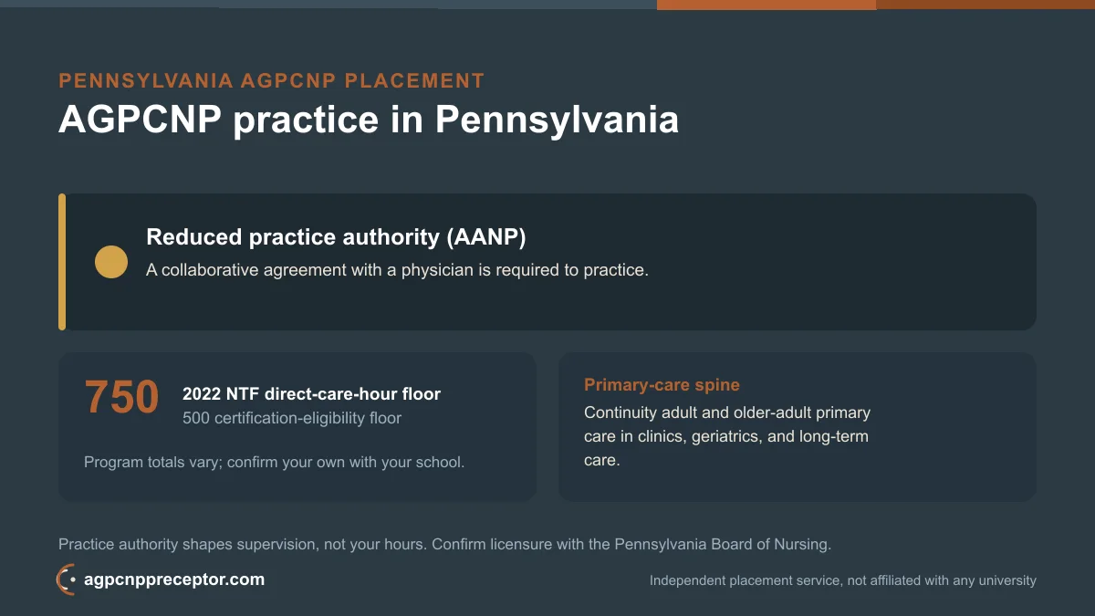 Drexel University AGPCNP students in Pennsylvania: state NP practice authority (AANP) and the 2022 NTF 750 direct-care-hour floor