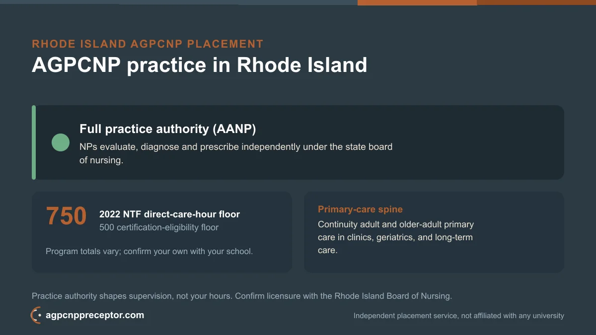 AGPCNP practice in Rhode Island: full practice authority (AANP) on the 2022 NTF 750 direct-care-hour floor, 500 certification-eligibility floor