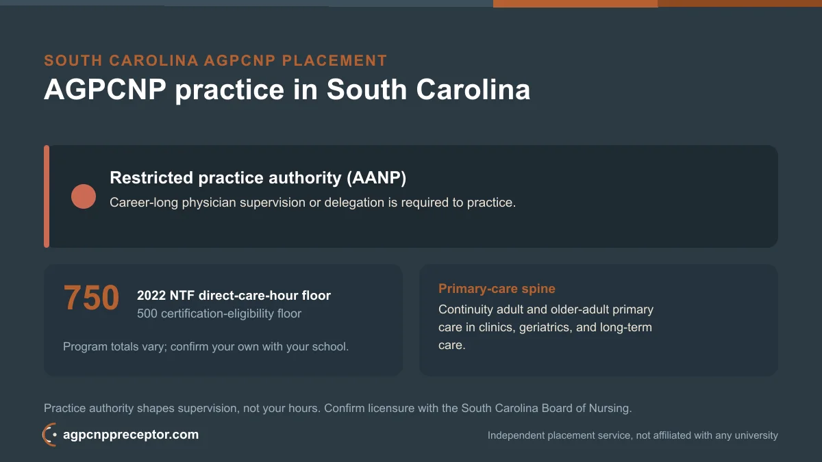 AGPCNP practice in South Carolina: restricted practice authority (AANP) on the 2022 NTF 750 direct-care-hour floor, 500 certification-eligibility floor