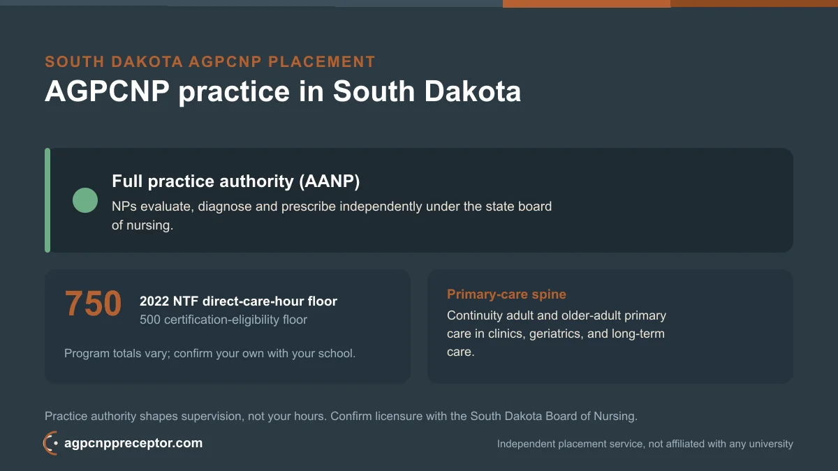 AGPCNP practice in South Dakota: full practice authority (AANP) on the 2022 NTF 750 direct-care-hour floor, 500 certification-eligibility floor