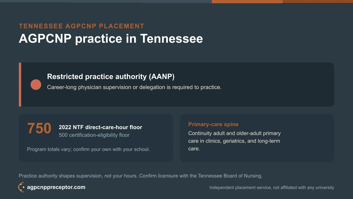 Vanderbilt University AGPCNP students in Tennessee: state NP practice authority (AANP) and the 2022 NTF 750 direct-care-hour floor