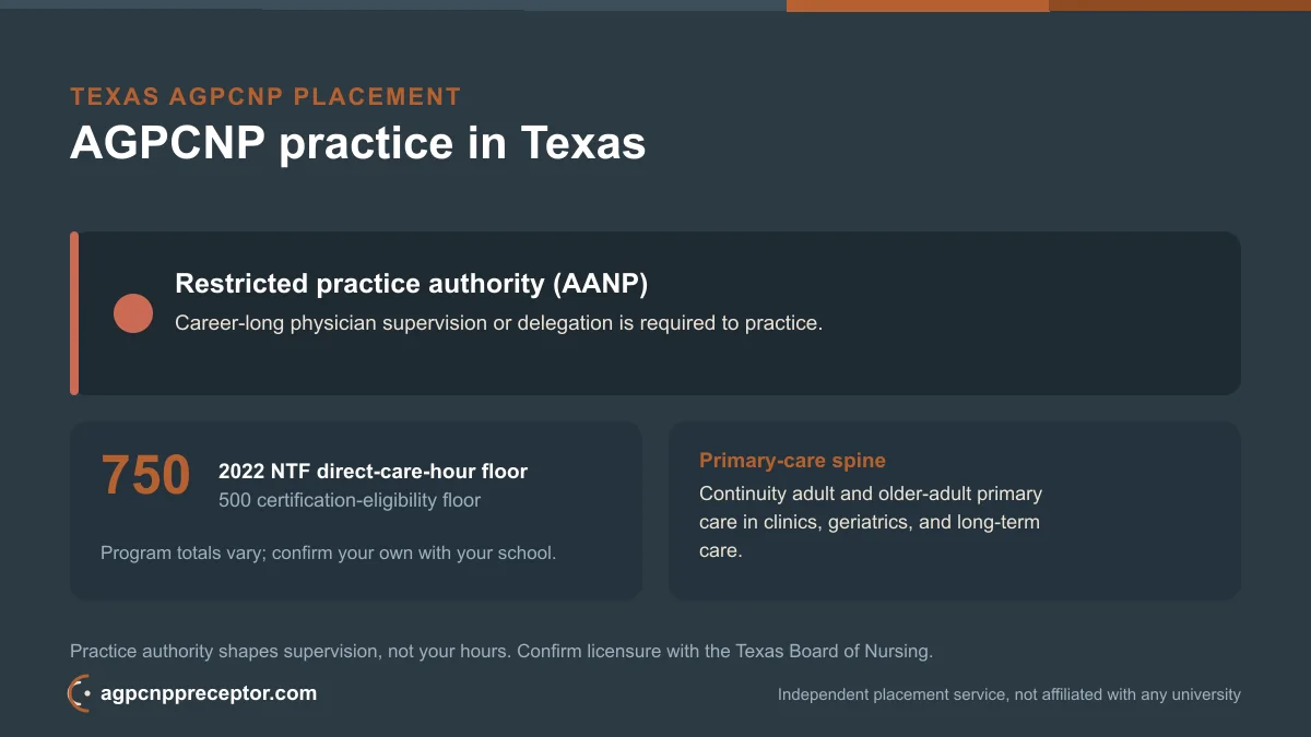 AGPCNP practice in Texas: restricted practice authority (AANP) on the 2022 NTF 750 direct-care-hour floor, 500 certification-eligibility floor
