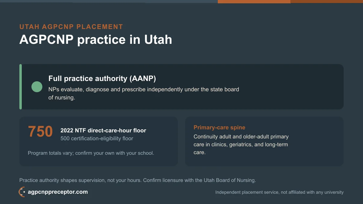 AGPCNP practice in Utah: full practice authority (AANP) on the 2022 NTF 750 direct-care-hour floor, 500 certification-eligibility floor