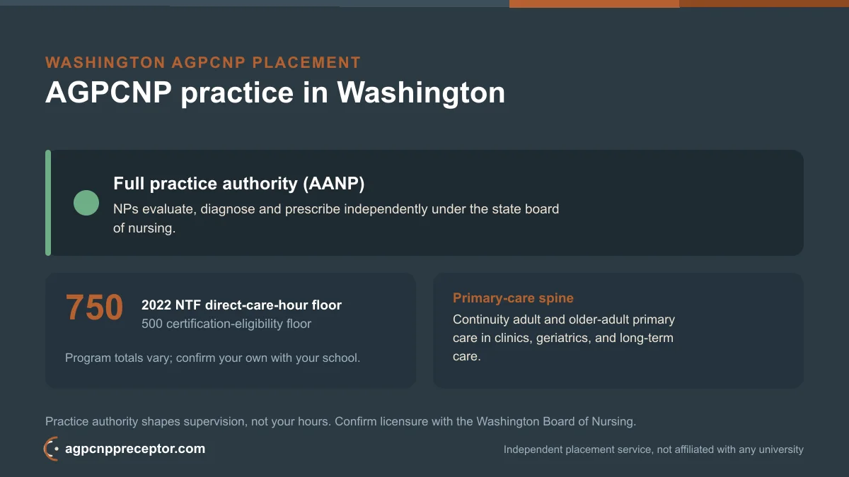 AGPCNP practice in Washington: full practice authority (AANP) on the 2022 NTF 750 direct-care-hour floor, 500 certification-eligibility floor