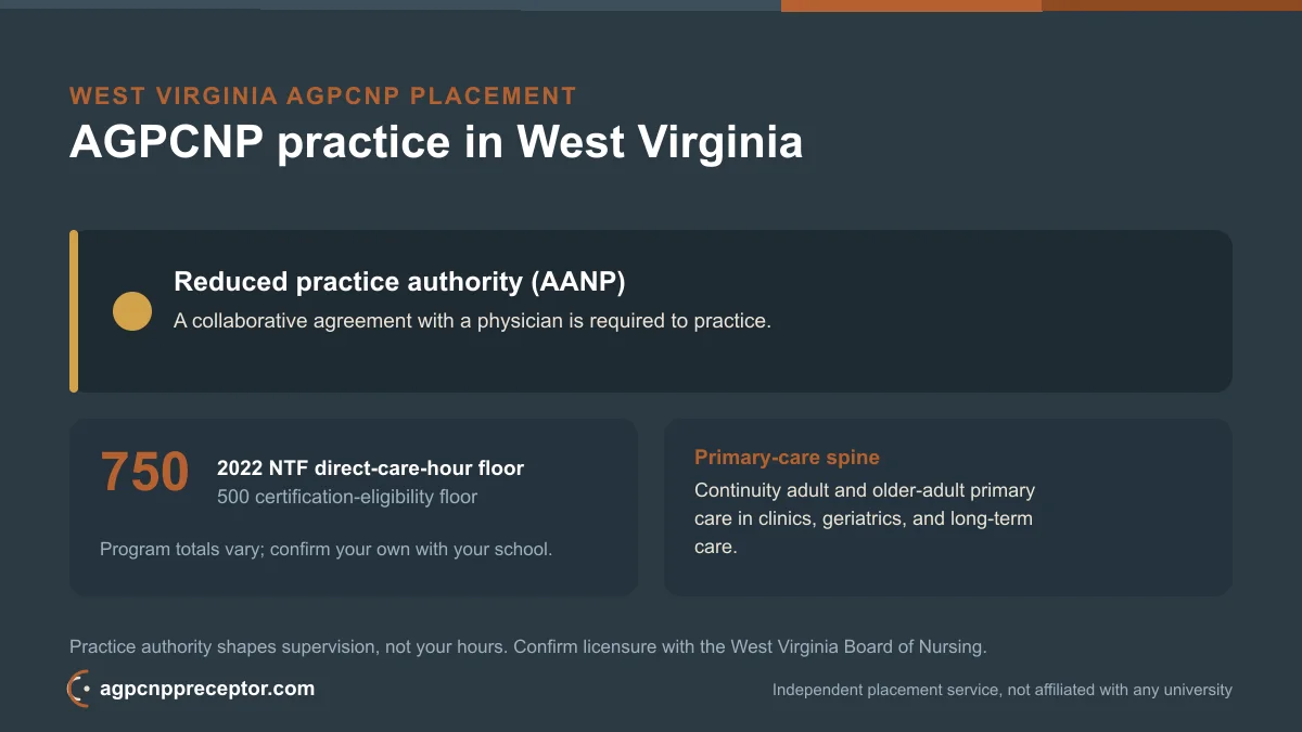 AGPCNP practice in West Virginia: reduced practice authority (AANP) on the 2022 NTF 750 direct-care-hour floor, 500 certification-eligibility floor