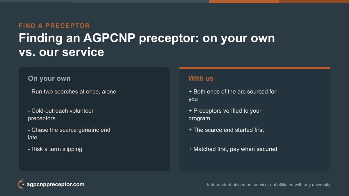 Comparison of finding an AGPCNP preceptor on your own versus using our placement service across both ends of the arc