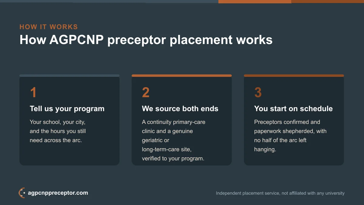Three-step diagram of how AGPCNP preceptor placement works, from telling us your program to starting on schedule